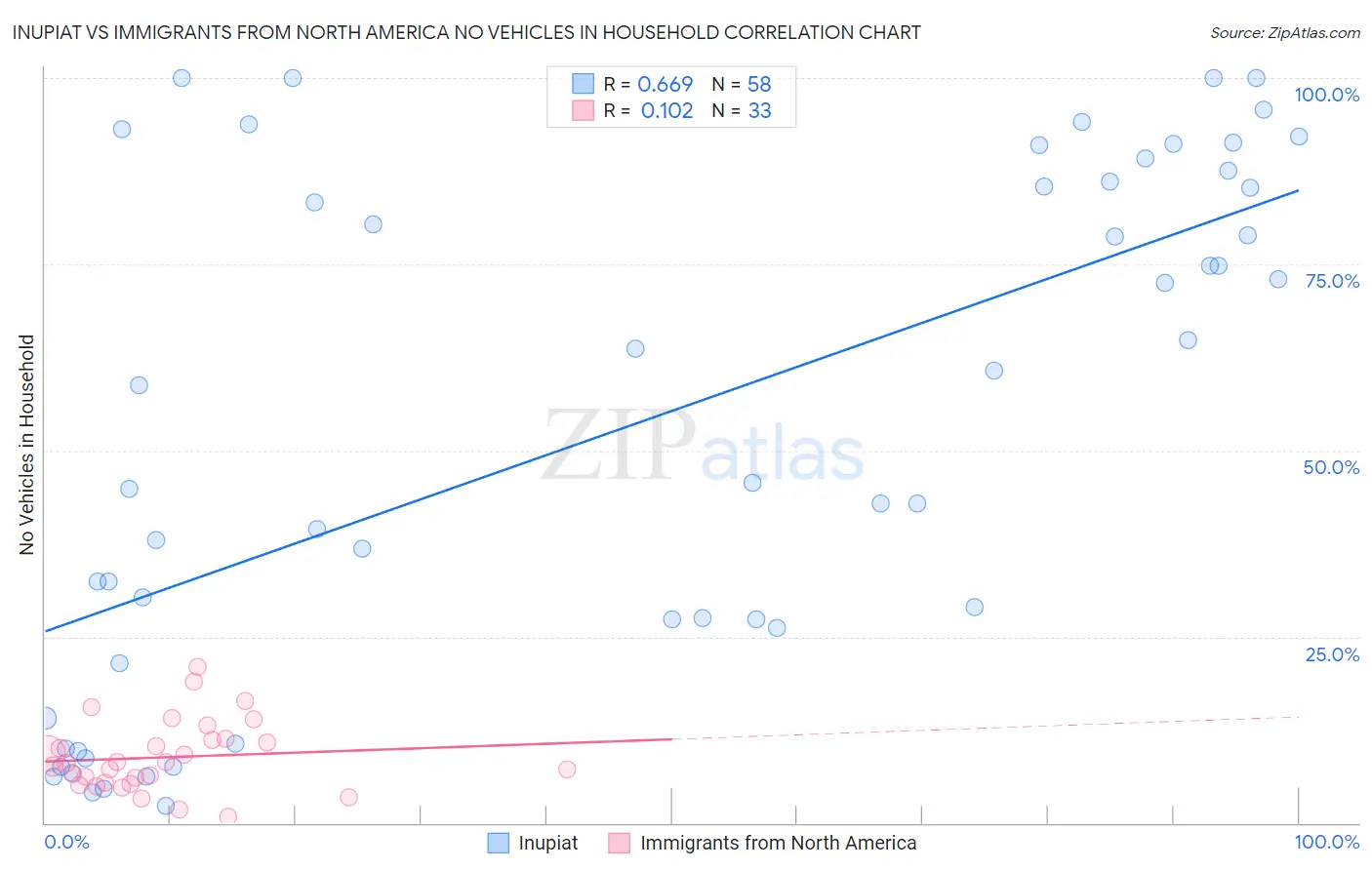 Inupiat vs Immigrants from North America No Vehicles in Household