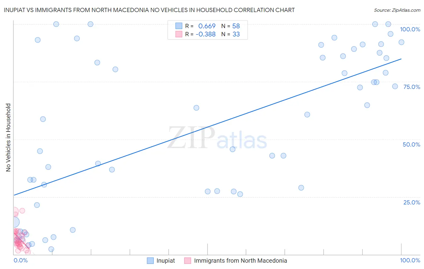 Inupiat vs Immigrants from North Macedonia No Vehicles in Household