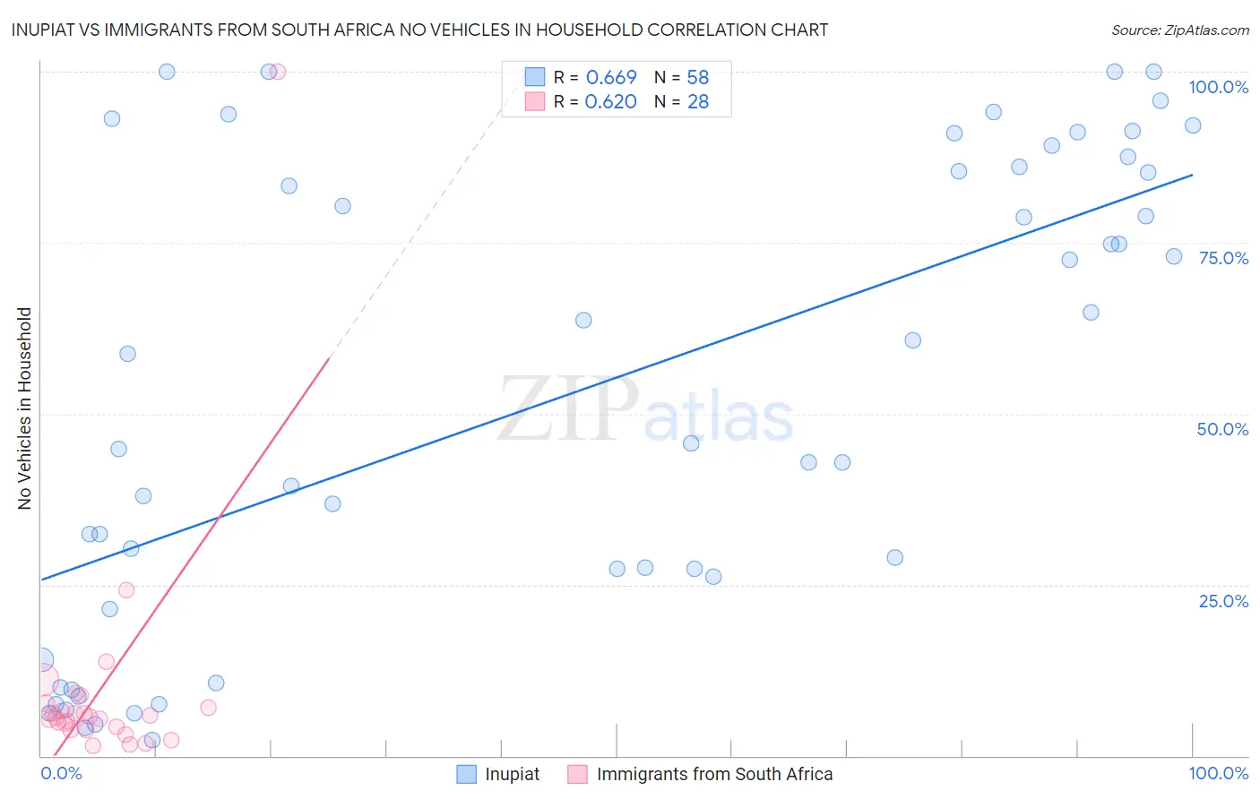 Inupiat vs Immigrants from South Africa No Vehicles in Household