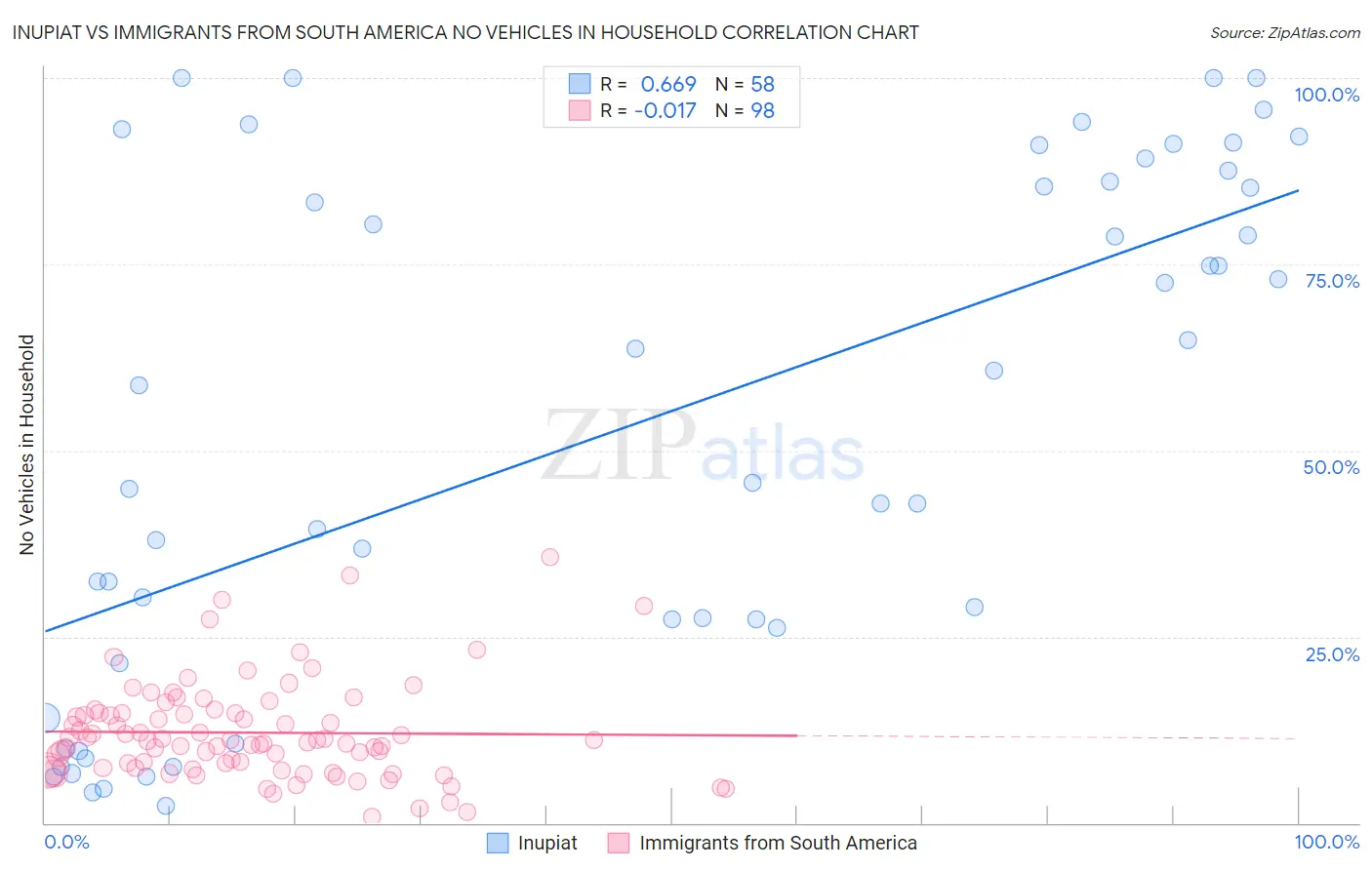 Inupiat vs Immigrants from South America No Vehicles in Household