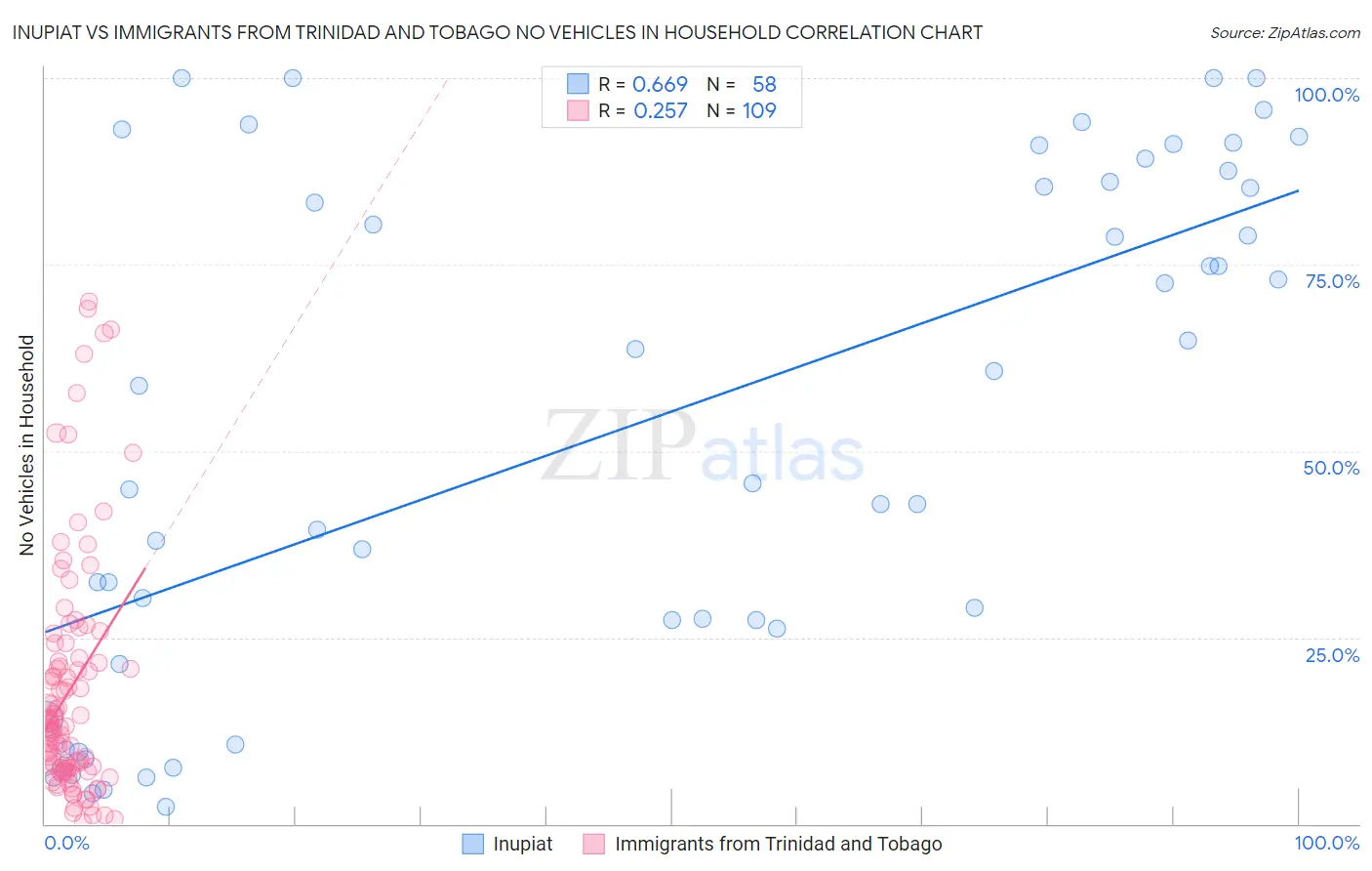 Inupiat vs Immigrants from Trinidad and Tobago No Vehicles in Household