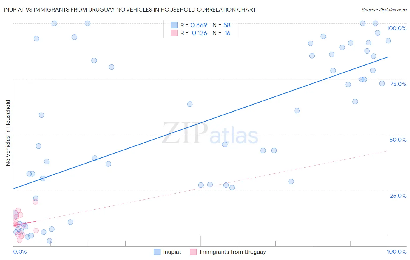 Inupiat vs Immigrants from Uruguay No Vehicles in Household