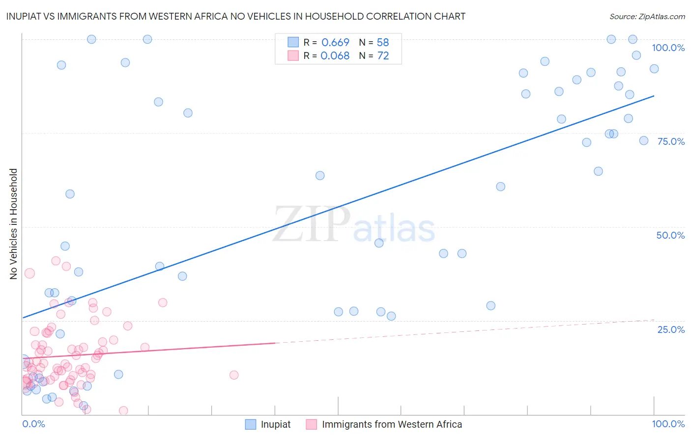 Inupiat vs Immigrants from Western Africa No Vehicles in Household