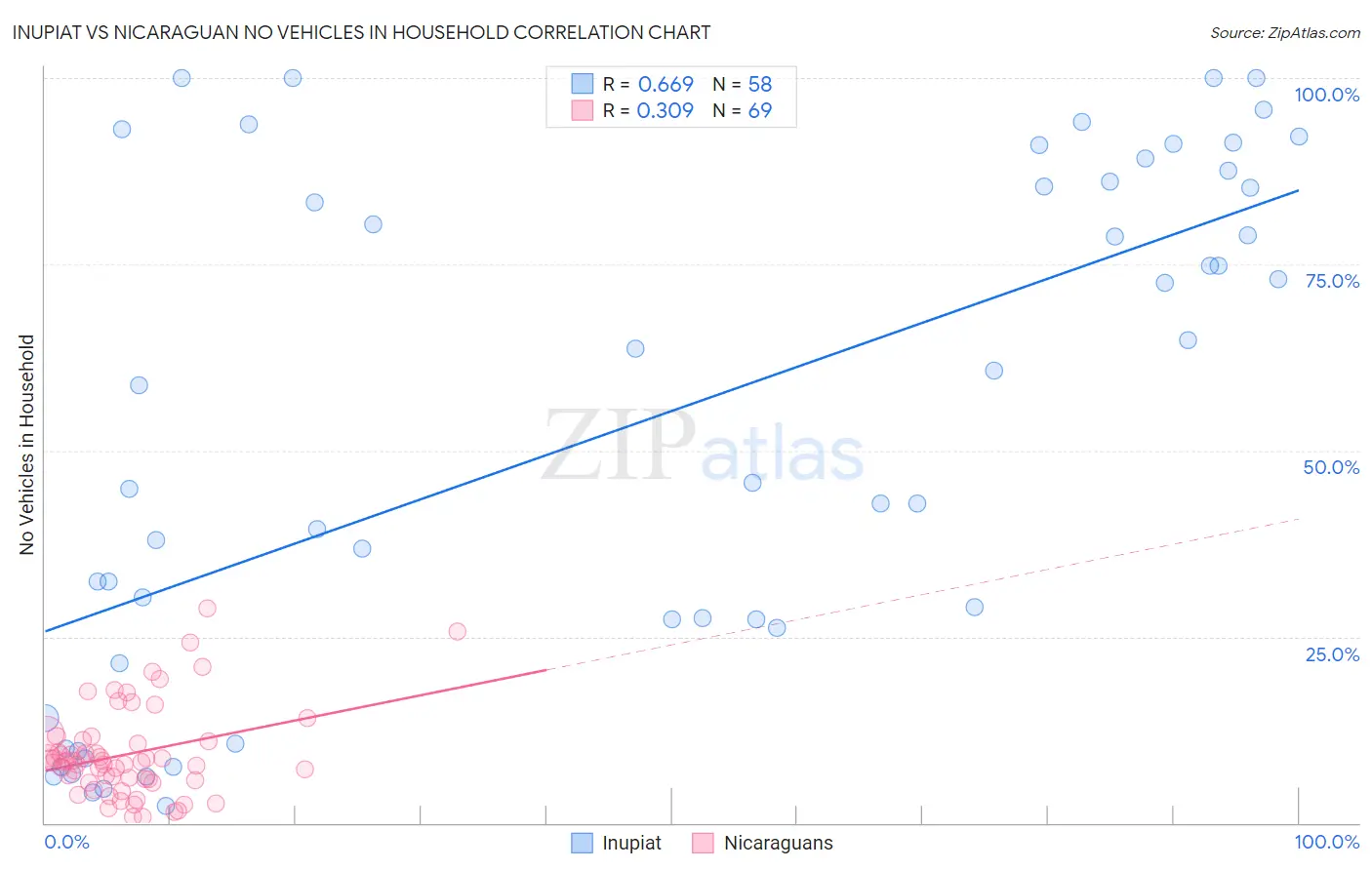 Inupiat vs Nicaraguan No Vehicles in Household