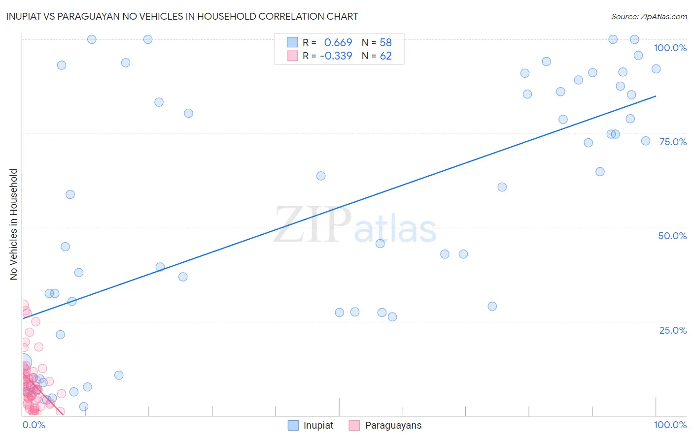 Inupiat vs Paraguayan No Vehicles in Household