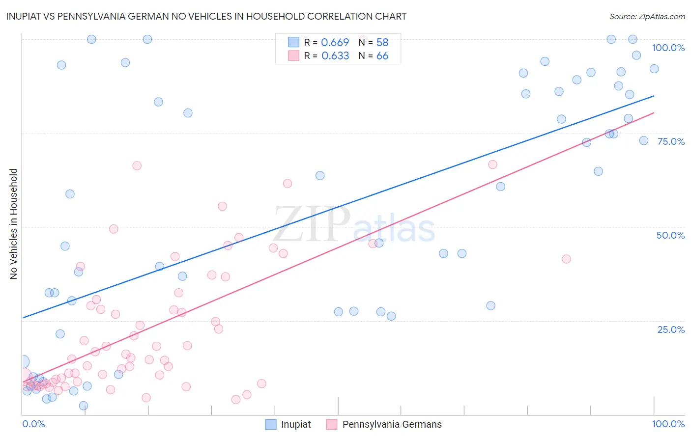 Inupiat vs Pennsylvania German No Vehicles in Household