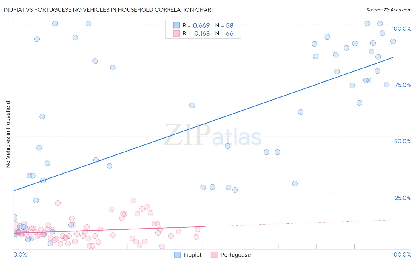 Inupiat vs Portuguese No Vehicles in Household