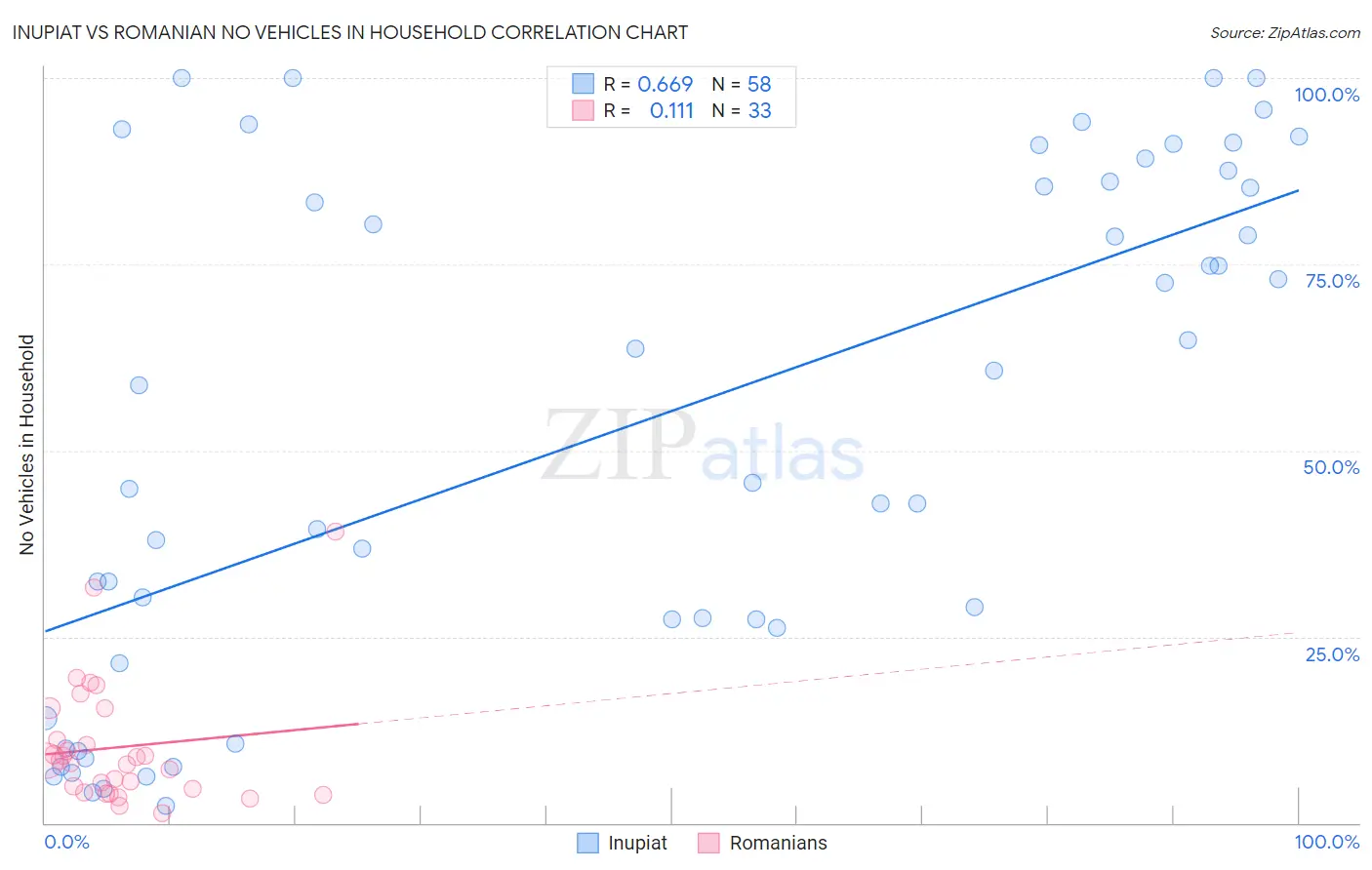 Inupiat vs Romanian No Vehicles in Household