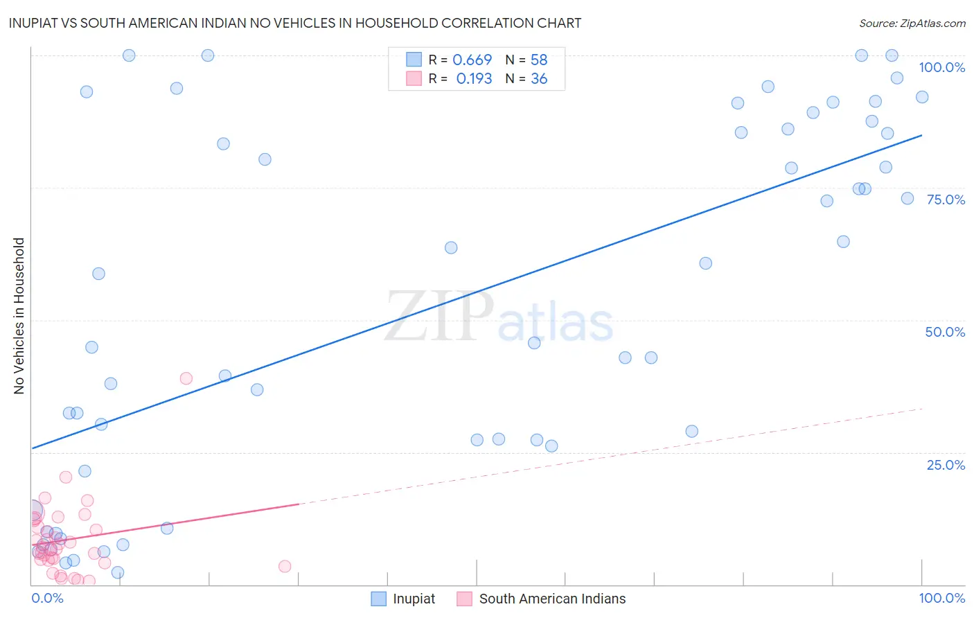 Inupiat vs South American Indian No Vehicles in Household