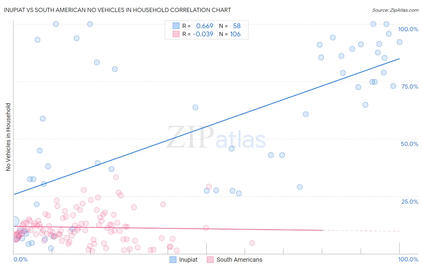 Inupiat vs South American No Vehicles in Household