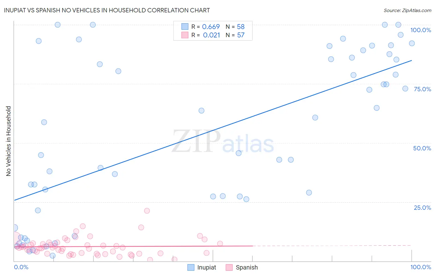 Inupiat vs Spanish No Vehicles in Household