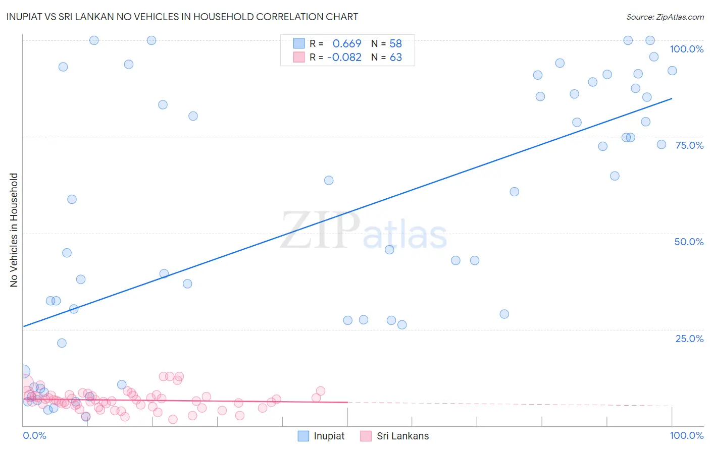 Inupiat vs Sri Lankan No Vehicles in Household