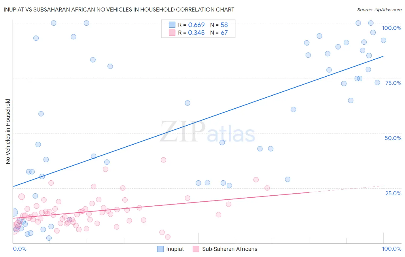 Inupiat vs Subsaharan African No Vehicles in Household