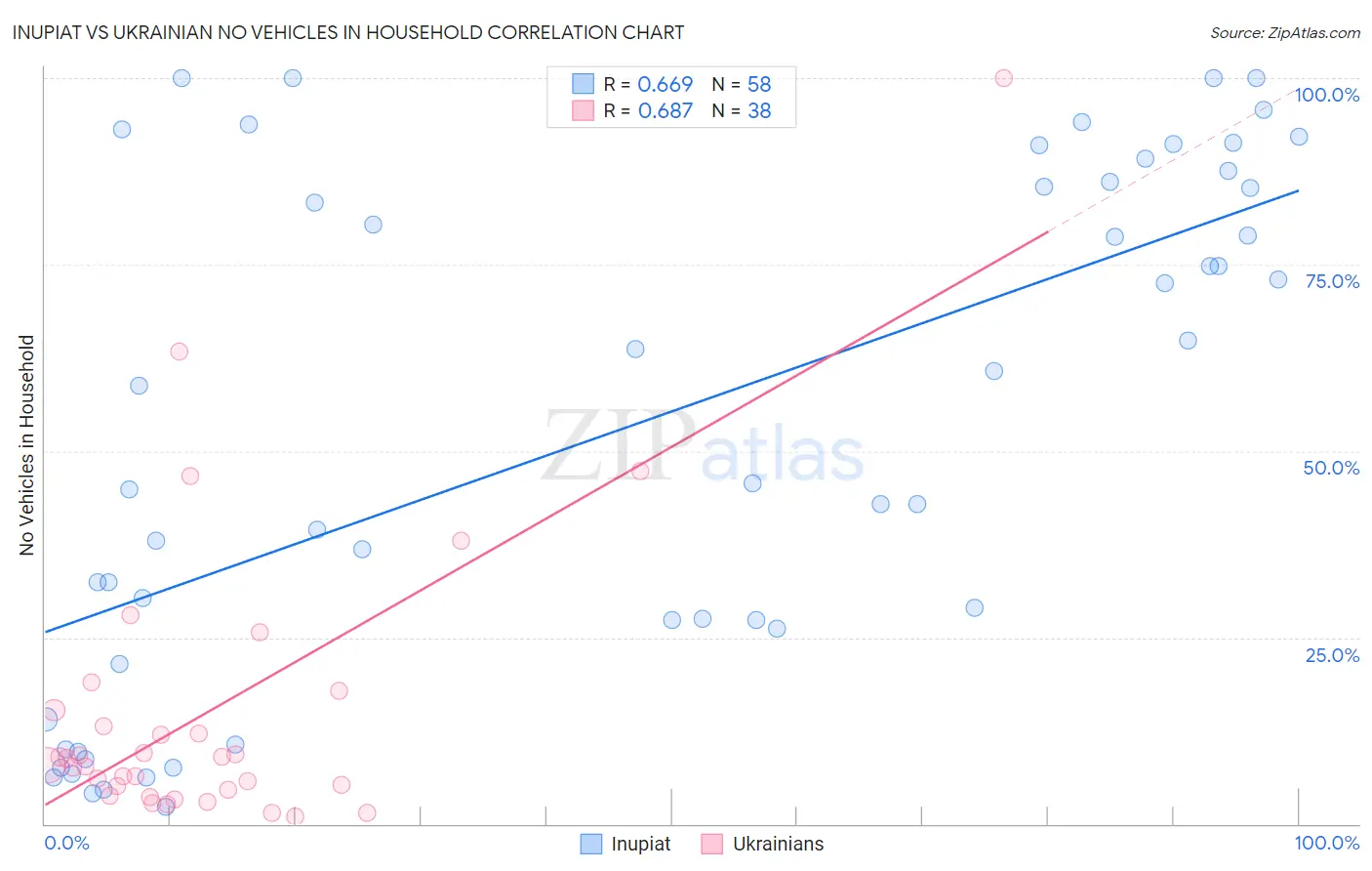 Inupiat vs Ukrainian No Vehicles in Household