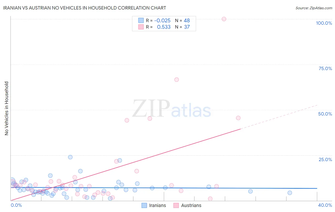 Iranian vs Austrian No Vehicles in Household