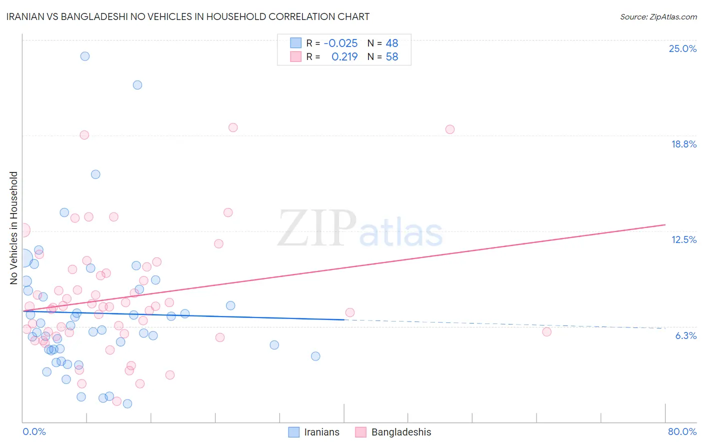 Iranian vs Bangladeshi No Vehicles in Household