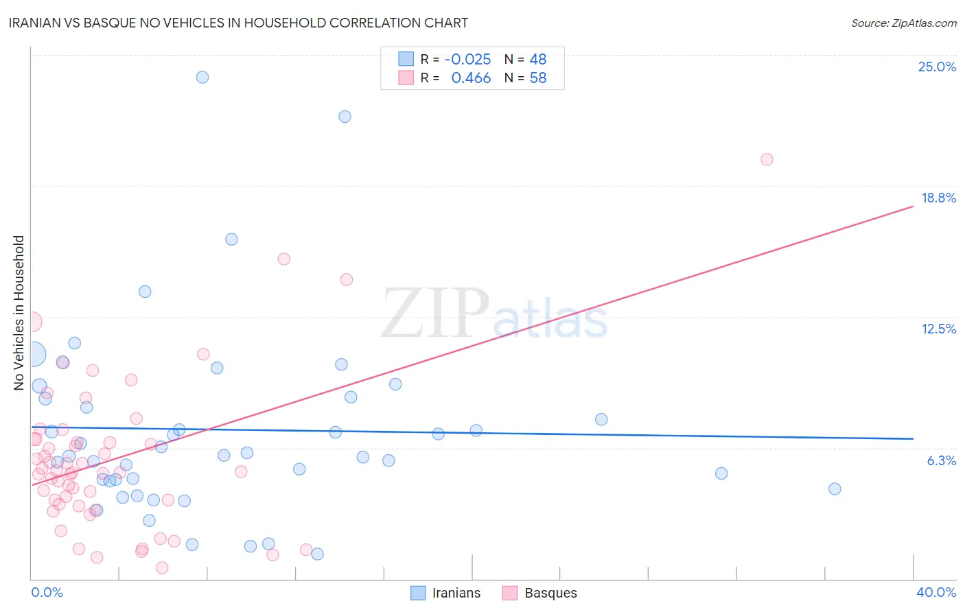 Iranian vs Basque No Vehicles in Household