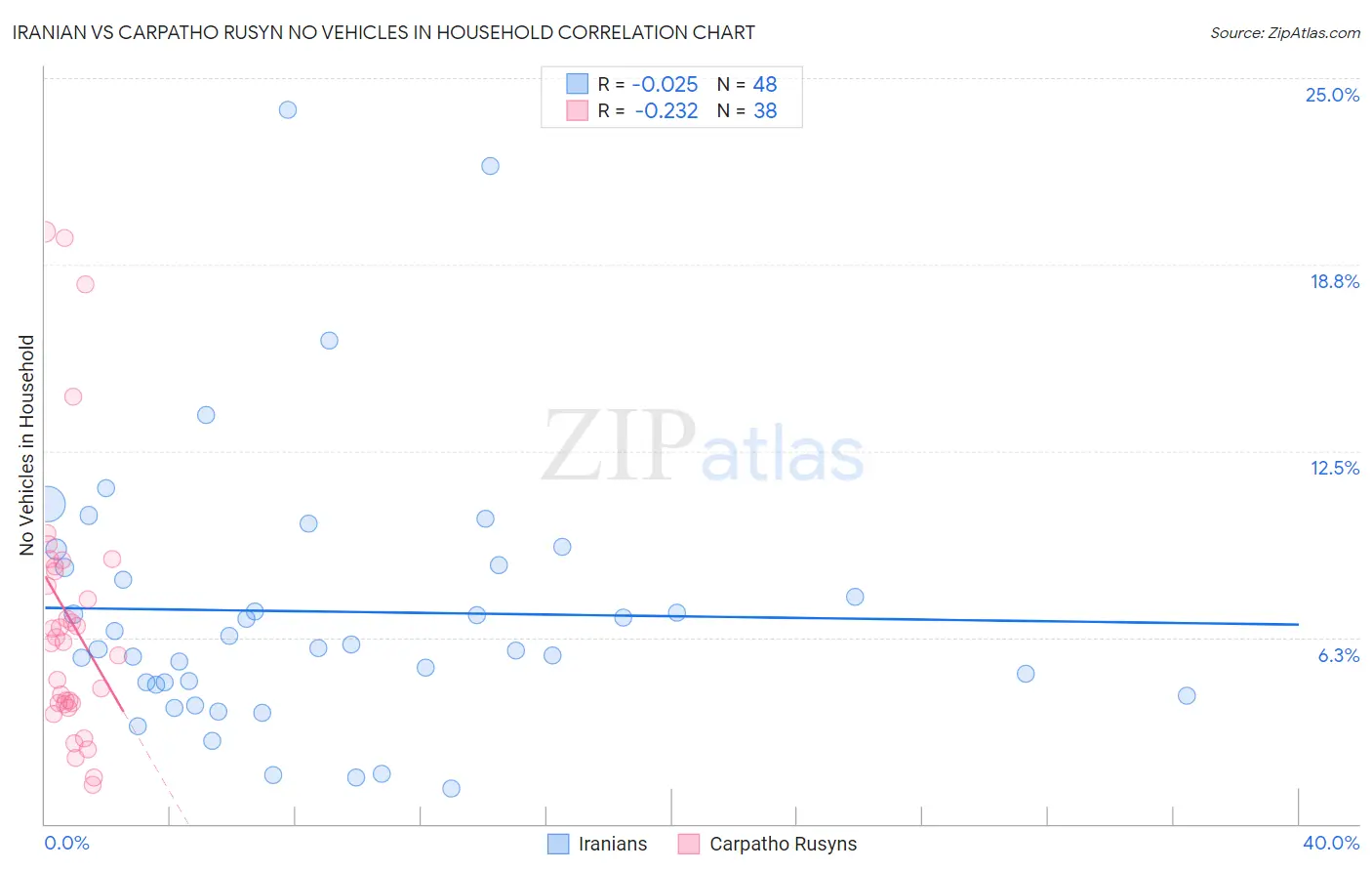 Iranian vs Carpatho Rusyn No Vehicles in Household