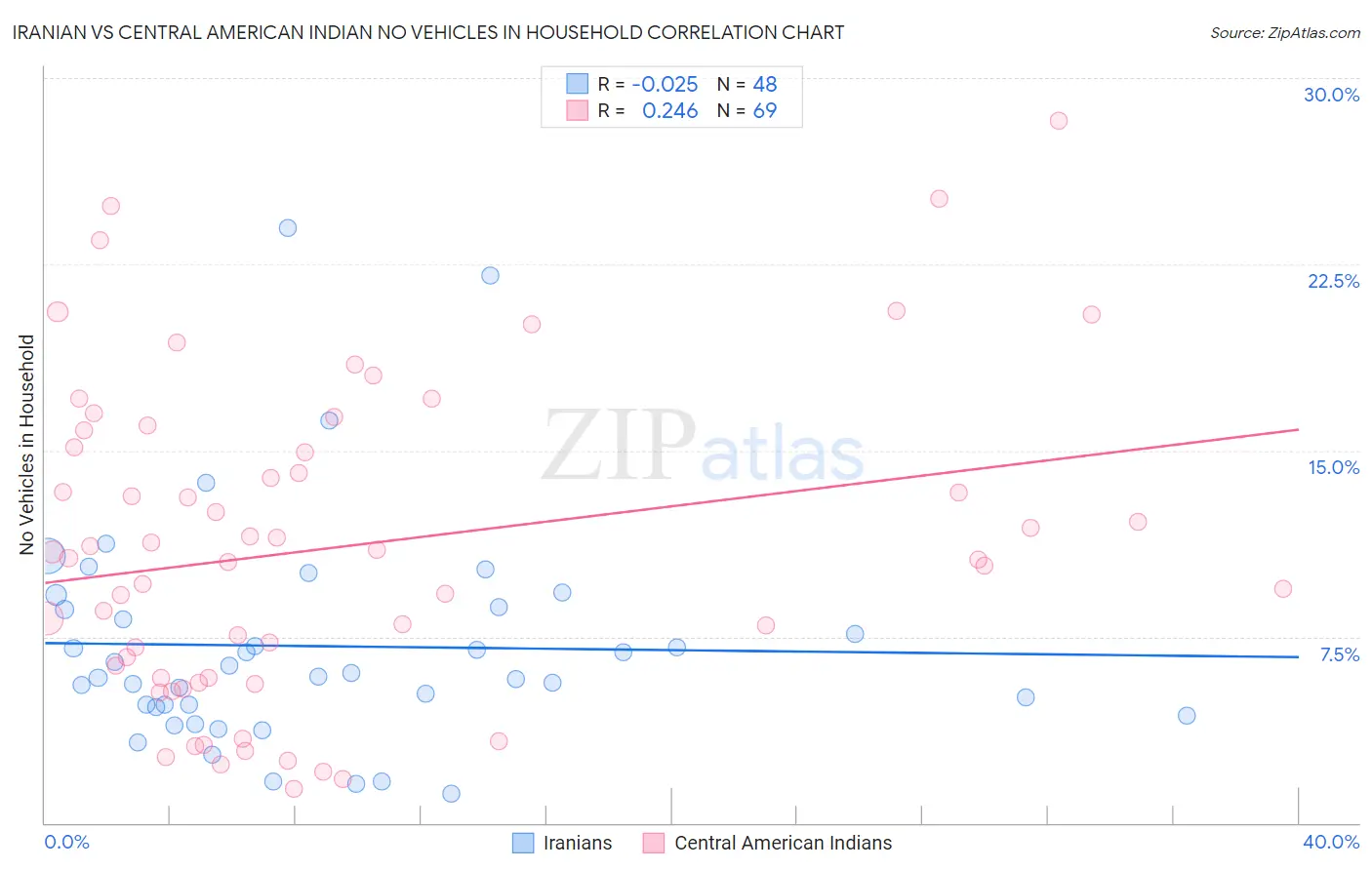 Iranian vs Central American Indian No Vehicles in Household