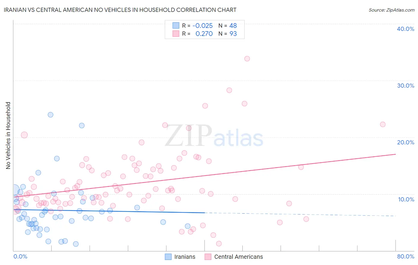 Iranian vs Central American No Vehicles in Household