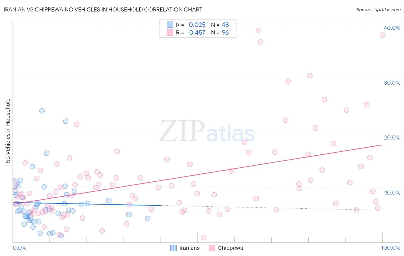 Iranian vs Chippewa No Vehicles in Household