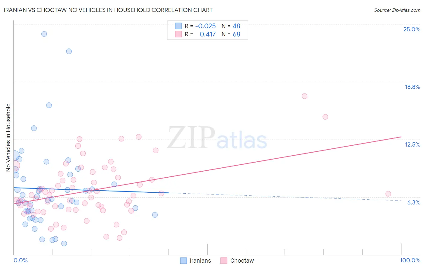 Iranian vs Choctaw No Vehicles in Household