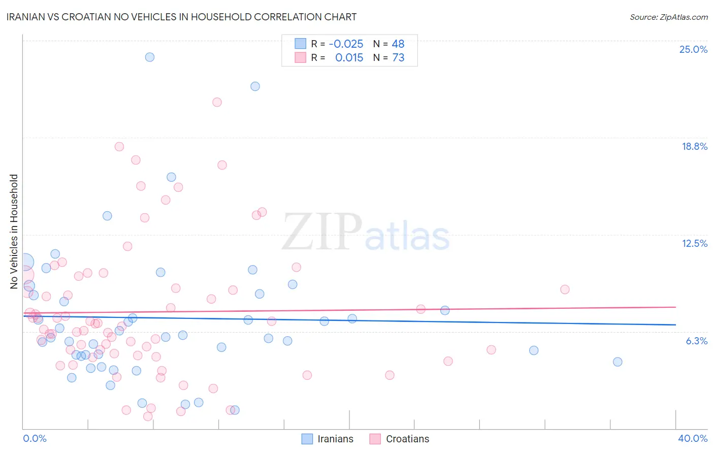 Iranian vs Croatian No Vehicles in Household