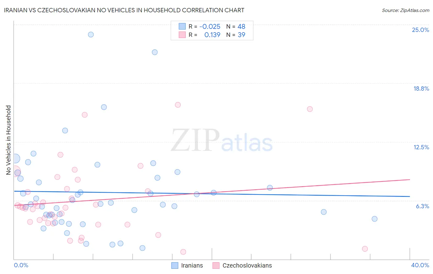 Iranian vs Czechoslovakian No Vehicles in Household