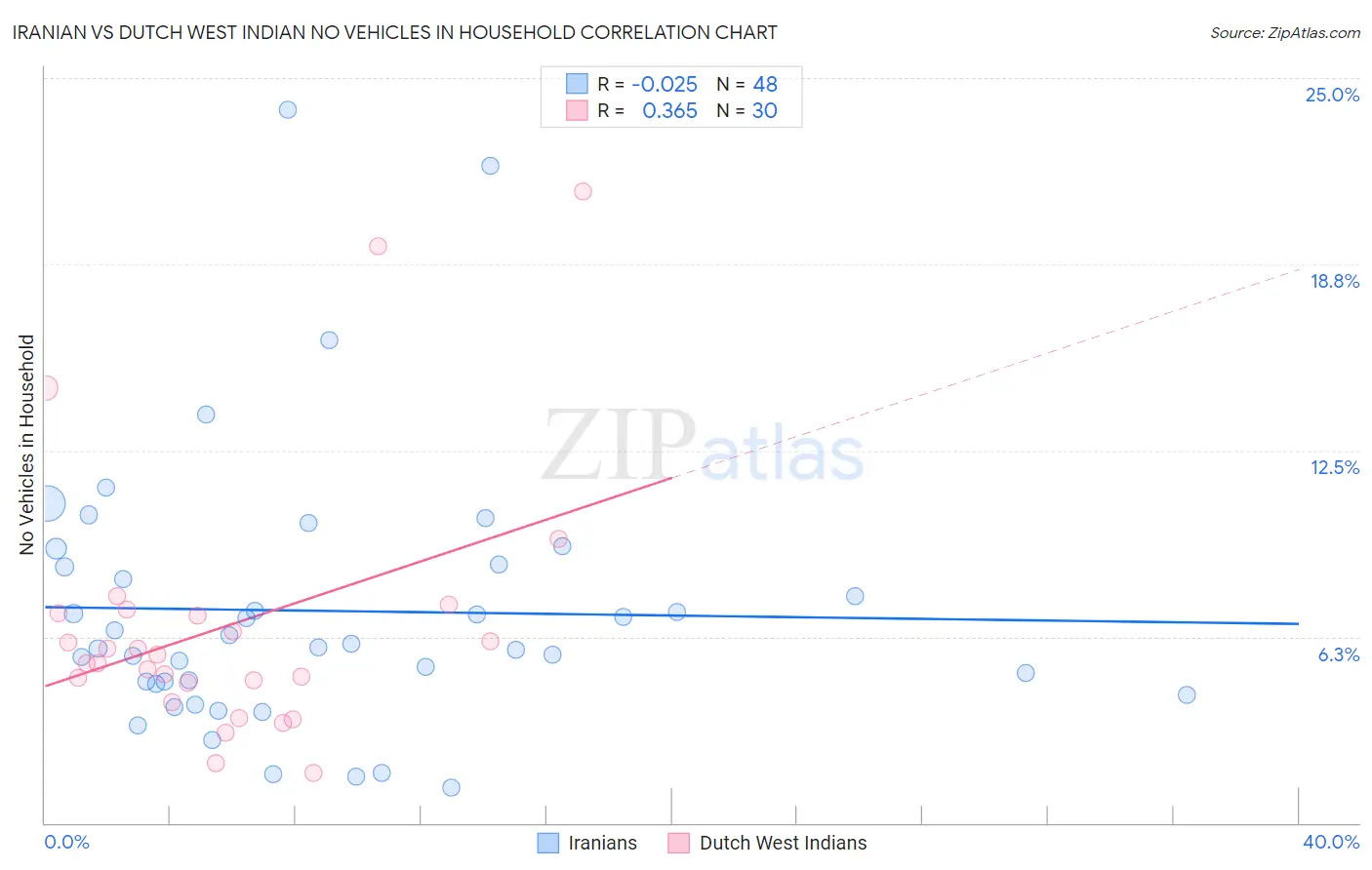 Iranian vs Dutch West Indian No Vehicles in Household