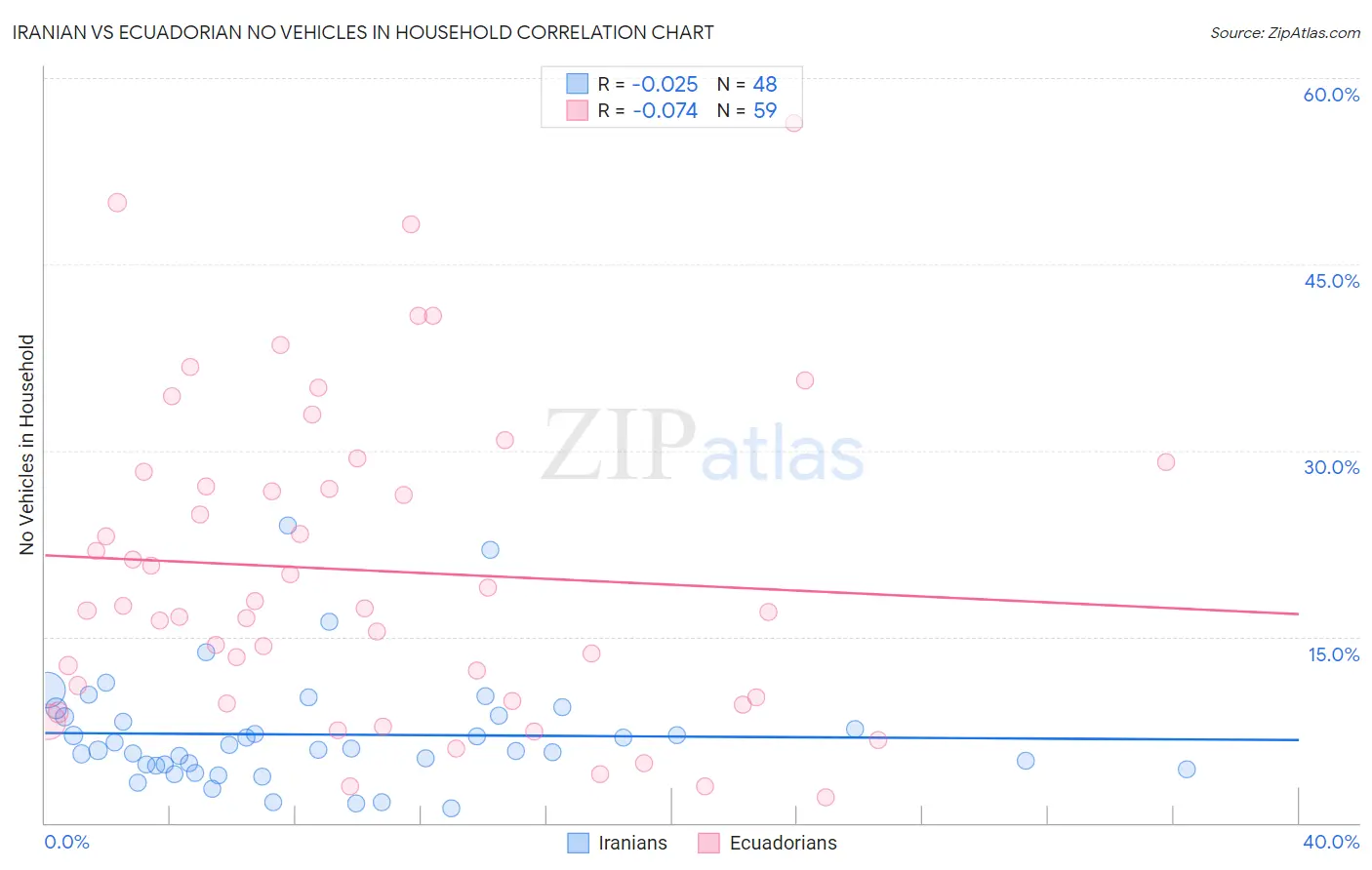 Iranian vs Ecuadorian No Vehicles in Household