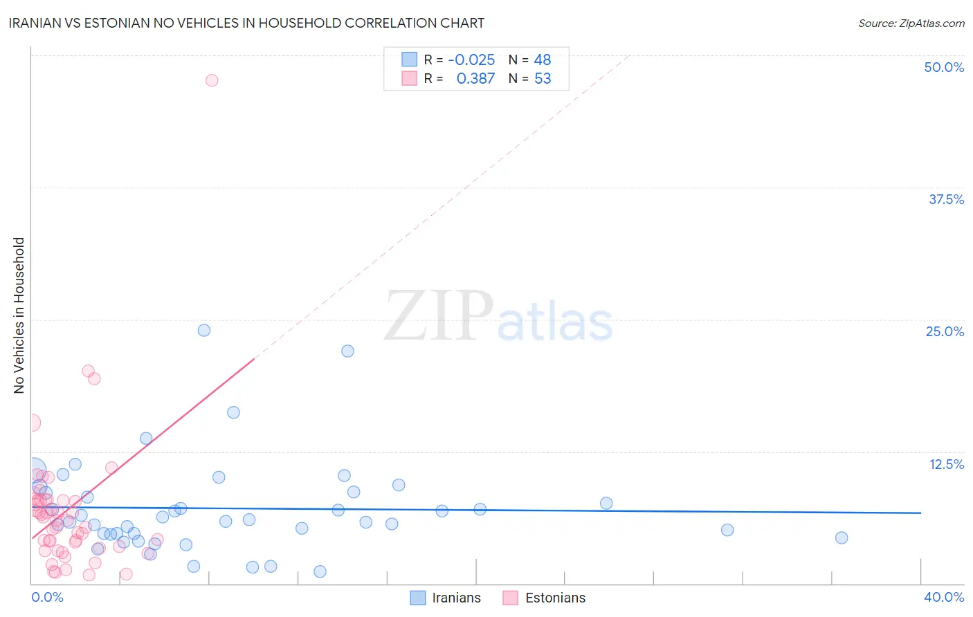 Iranian vs Estonian No Vehicles in Household