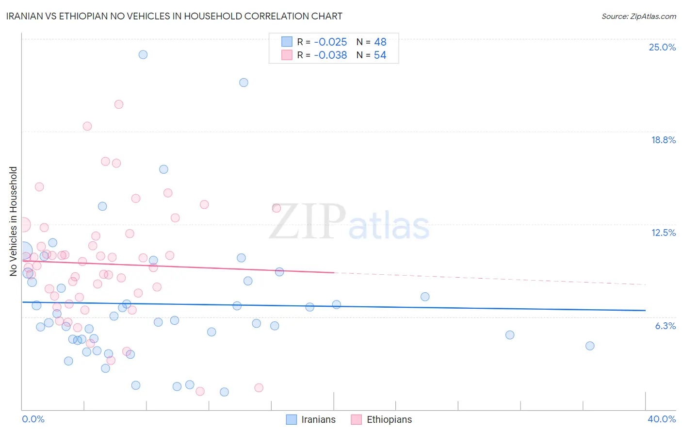 Iranian vs Ethiopian No Vehicles in Household