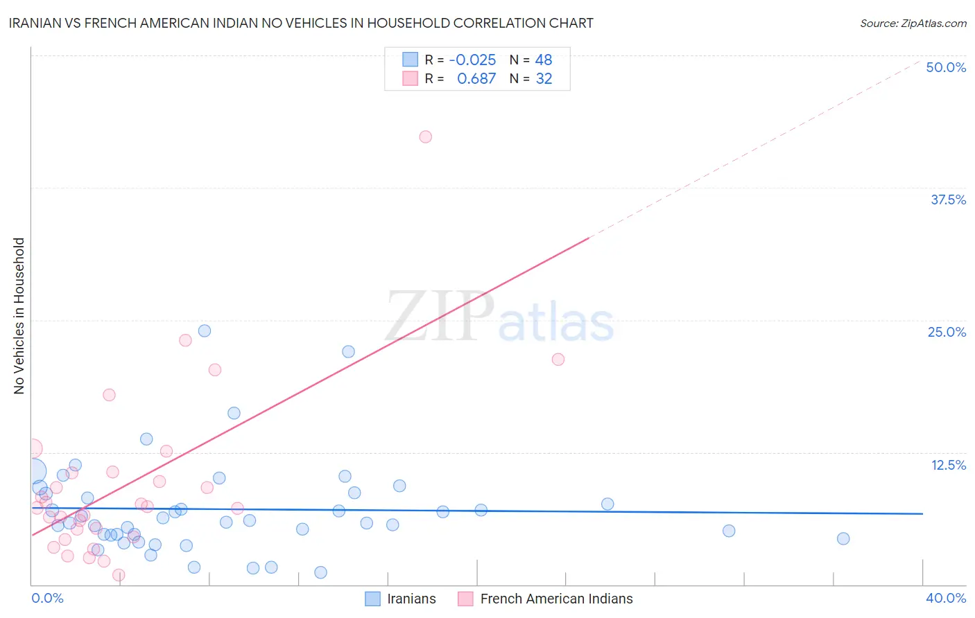 Iranian vs French American Indian No Vehicles in Household