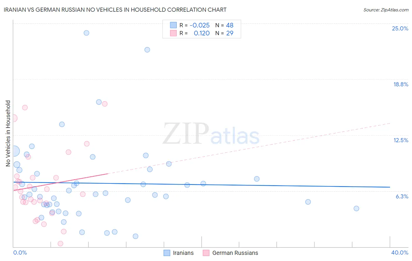 Iranian vs German Russian No Vehicles in Household