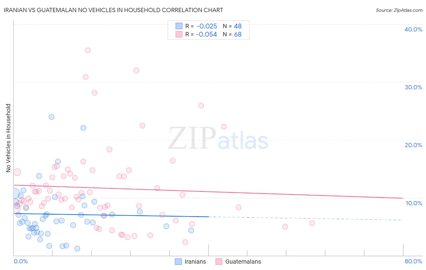 Iranian vs Guatemalan No Vehicles in Household