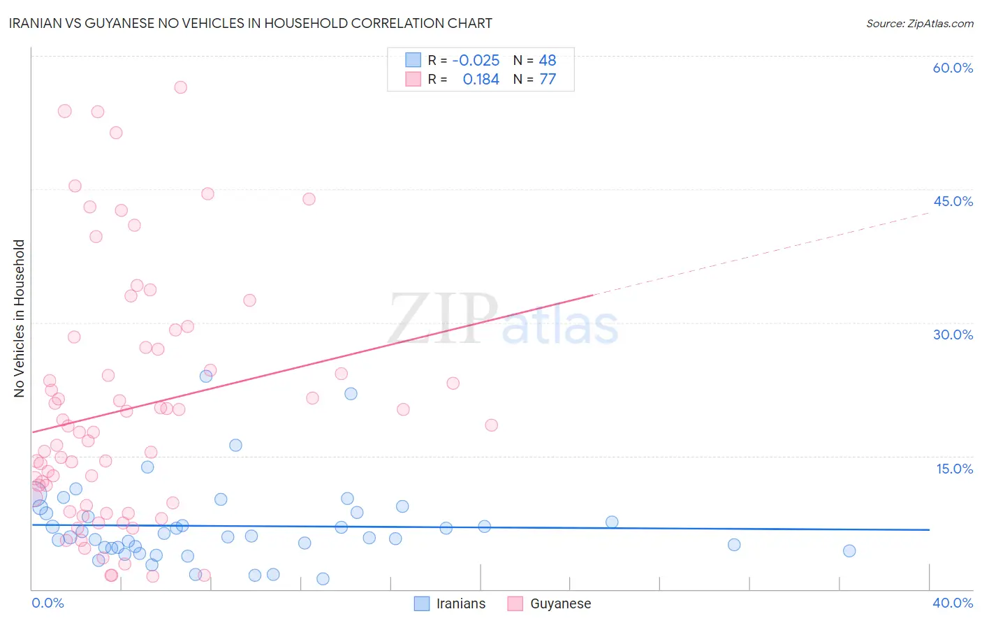 Iranian vs Guyanese No Vehicles in Household