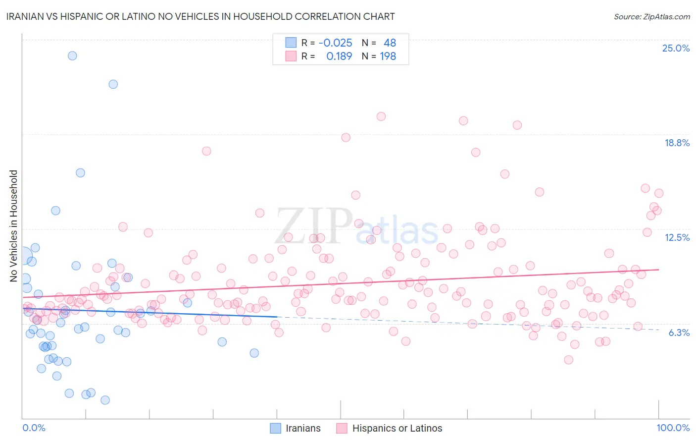 Iranian vs Hispanic or Latino No Vehicles in Household