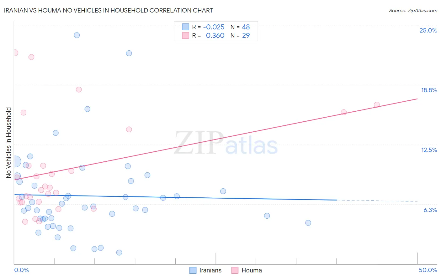 Iranian vs Houma No Vehicles in Household