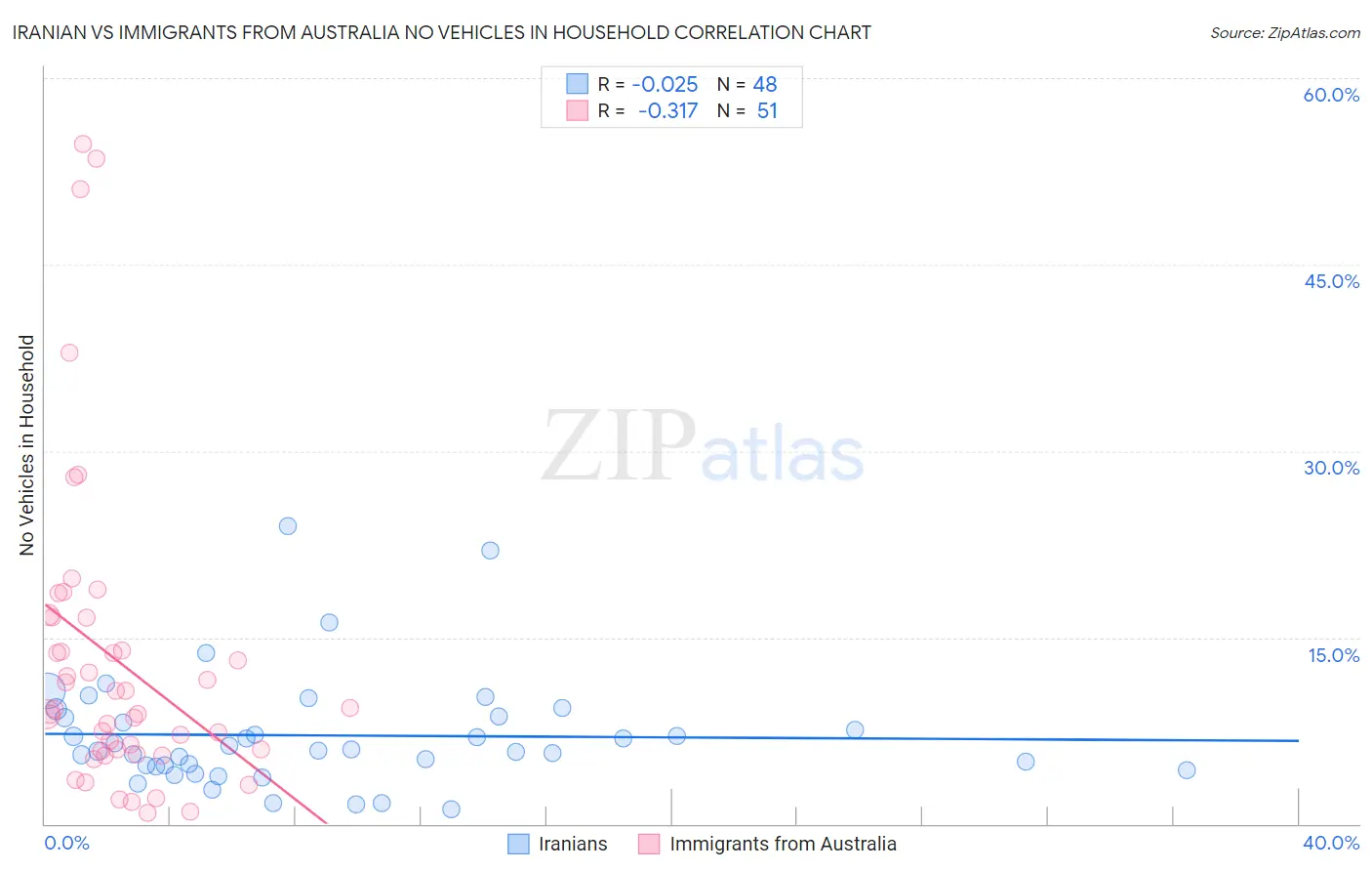 Iranian vs Immigrants from Australia No Vehicles in Household