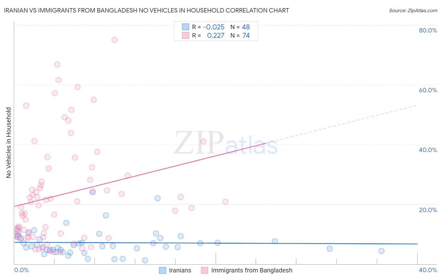 Iranian vs Immigrants from Bangladesh No Vehicles in Household