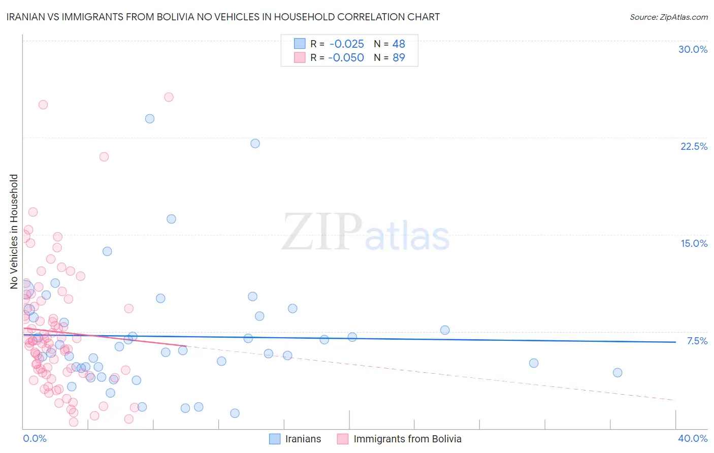 Iranian vs Immigrants from Bolivia No Vehicles in Household