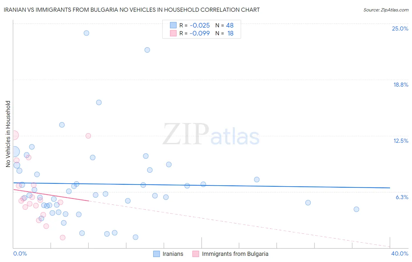 Iranian vs Immigrants from Bulgaria No Vehicles in Household