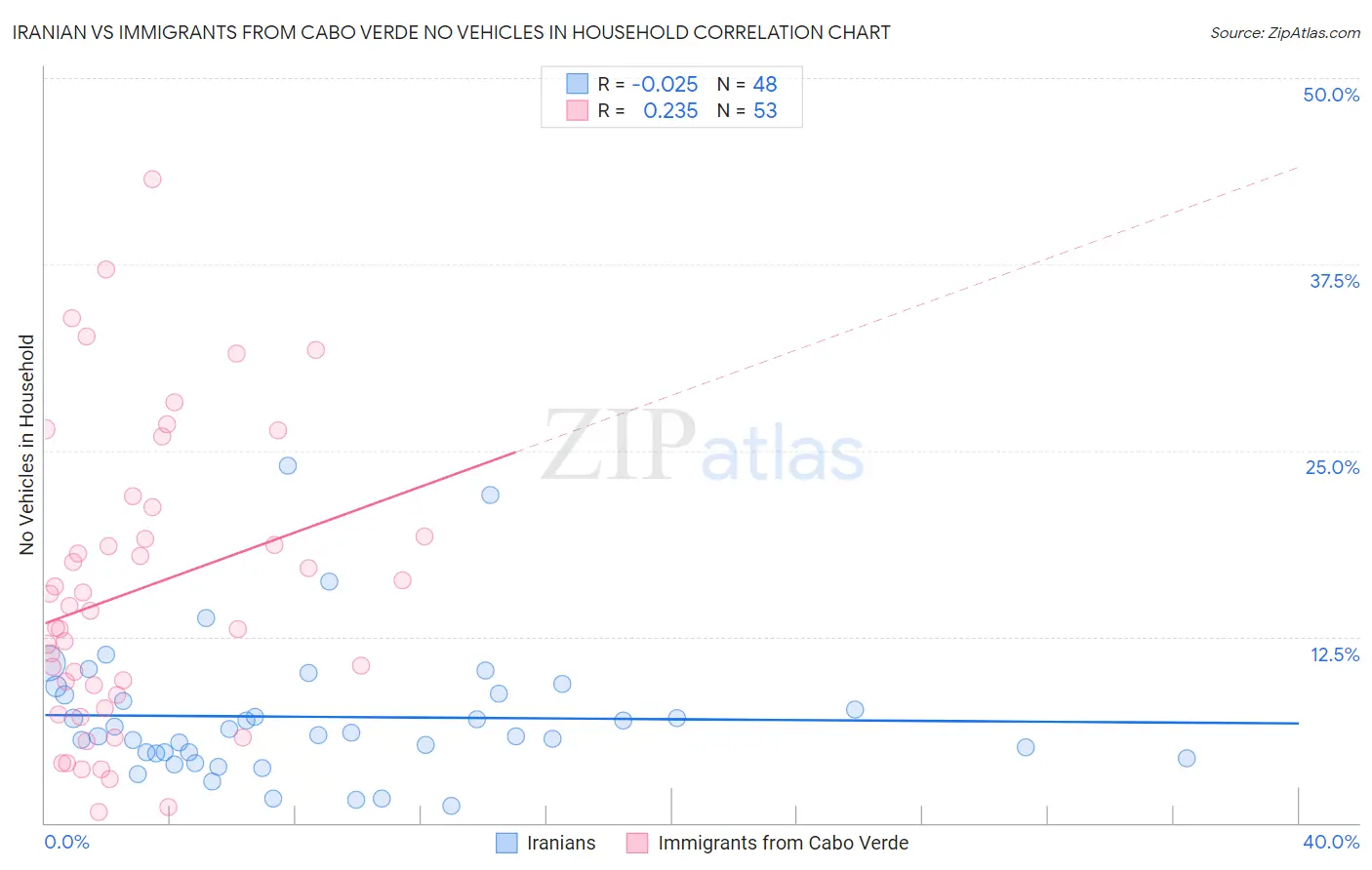 Iranian vs Immigrants from Cabo Verde No Vehicles in Household