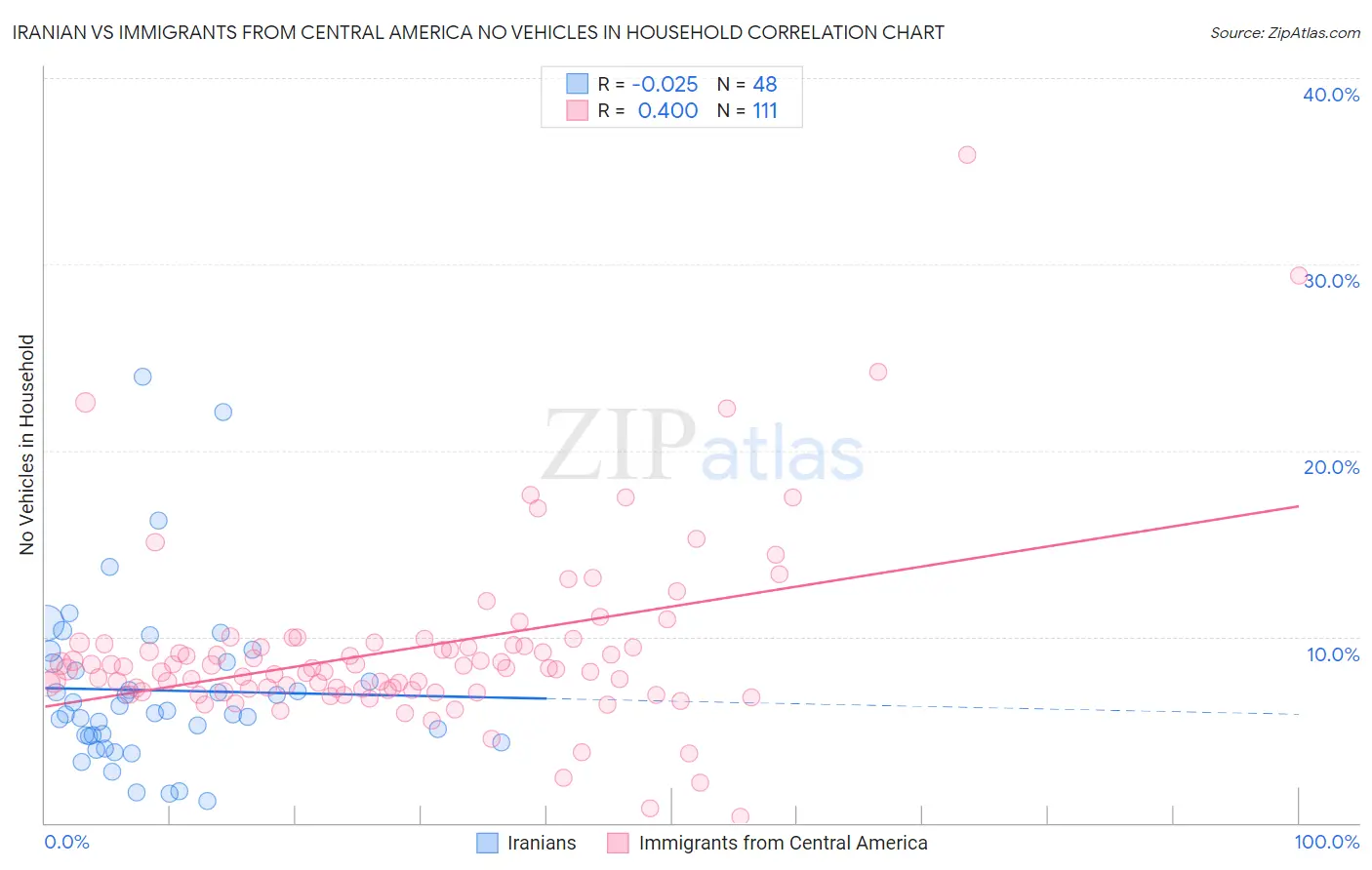 Iranian vs Immigrants from Central America No Vehicles in Household