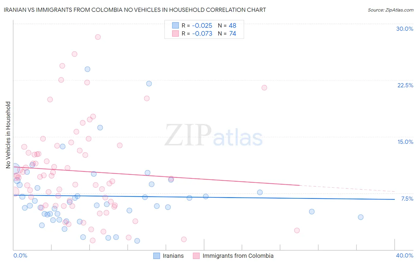 Iranian vs Immigrants from Colombia No Vehicles in Household