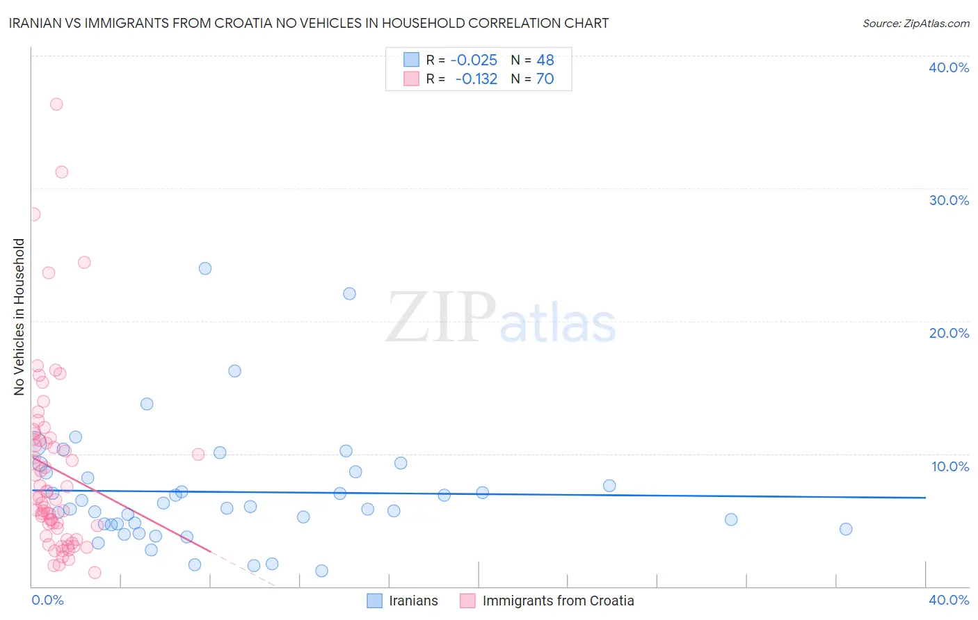 Iranian vs Immigrants from Croatia No Vehicles in Household