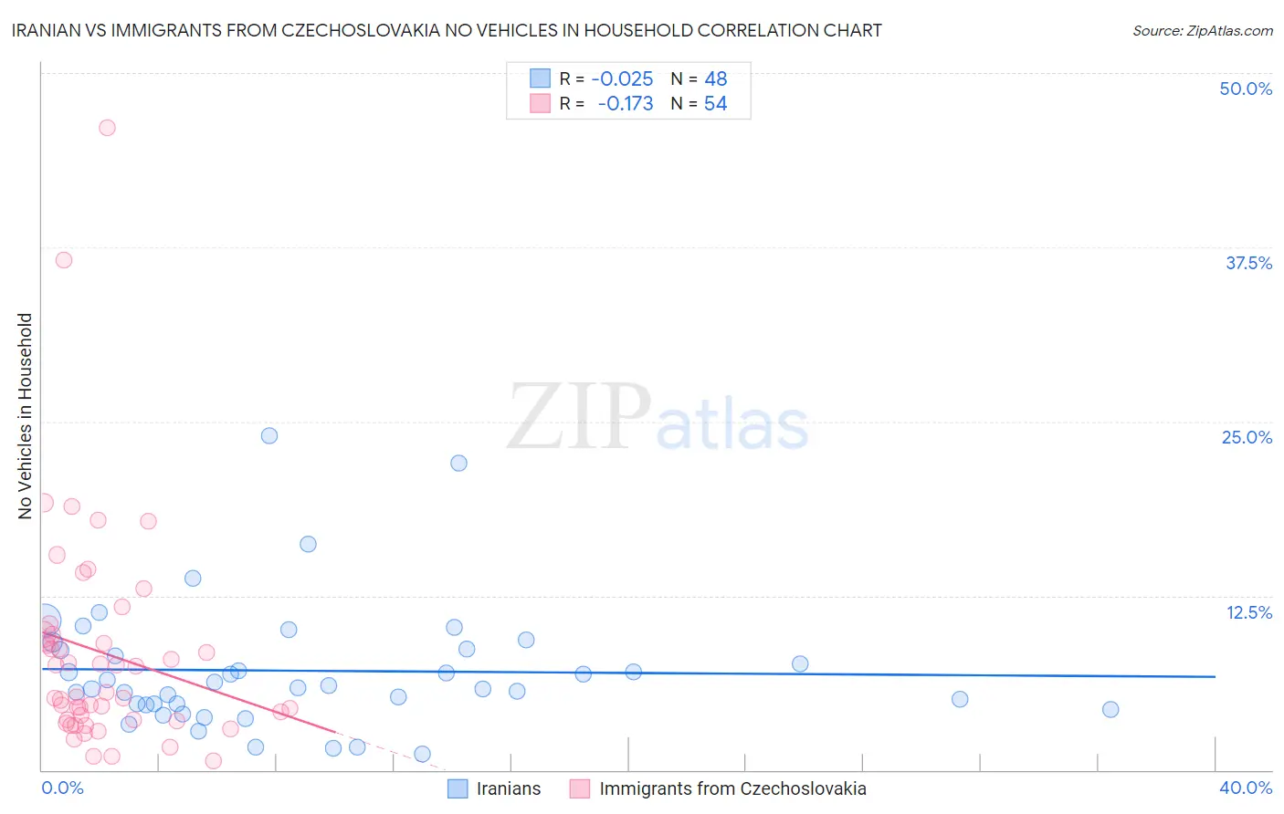 Iranian vs Immigrants from Czechoslovakia No Vehicles in Household