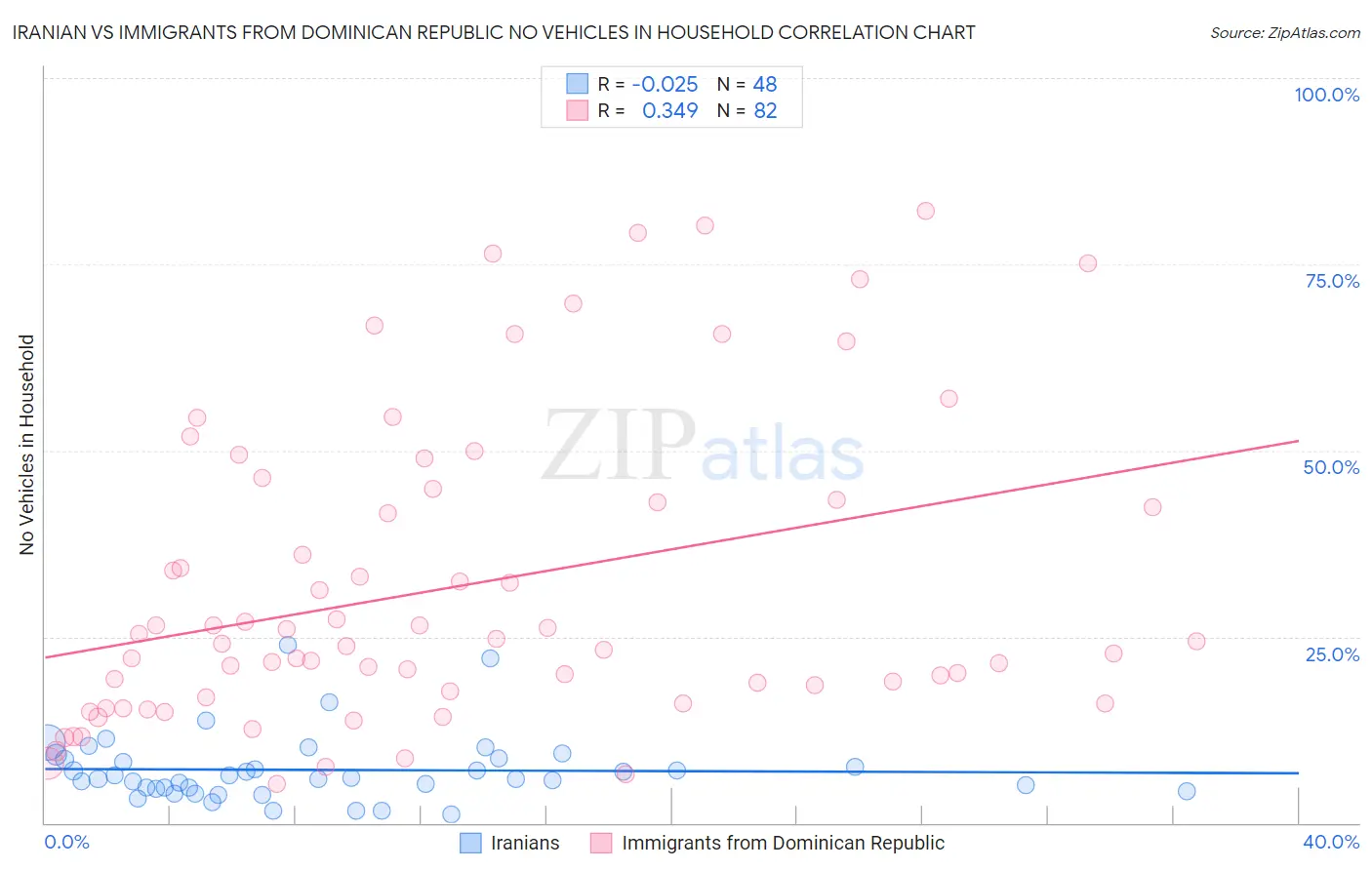 Iranian vs Immigrants from Dominican Republic No Vehicles in Household