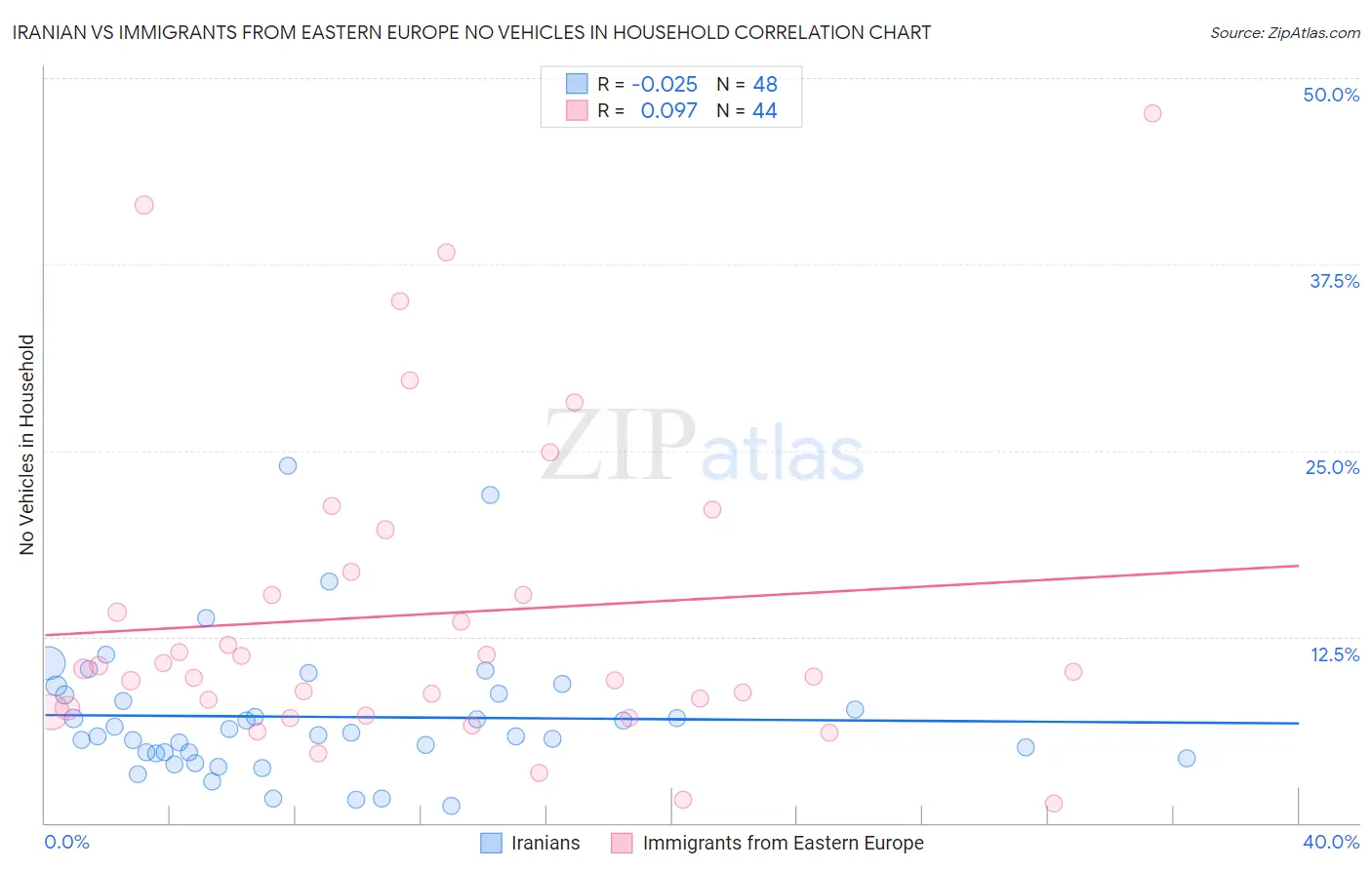 Iranian vs Immigrants from Eastern Europe No Vehicles in Household