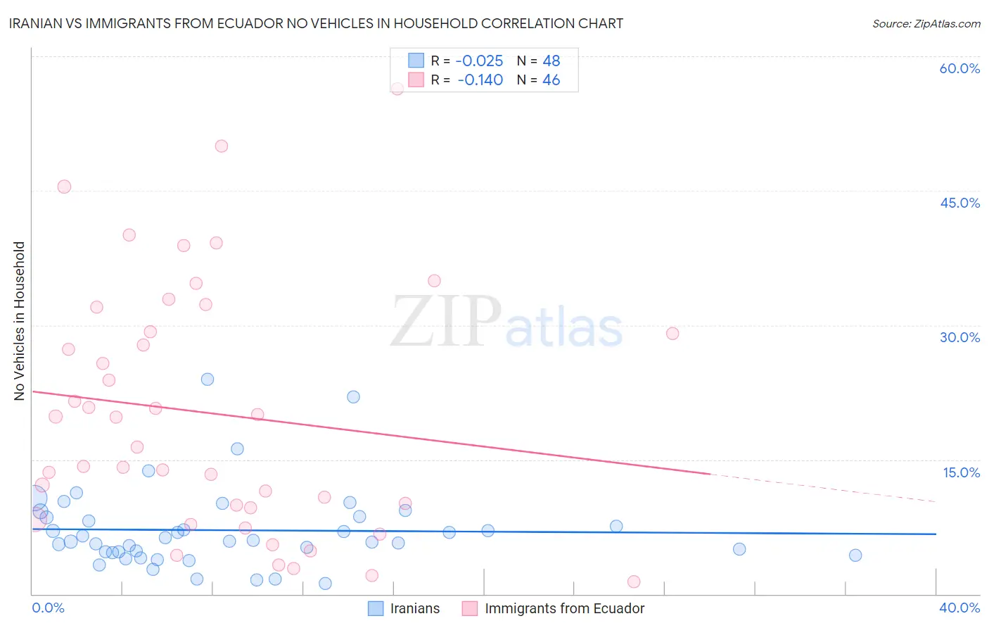 Iranian vs Immigrants from Ecuador No Vehicles in Household